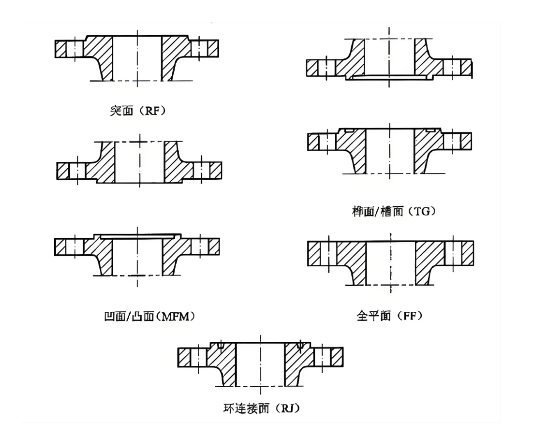 What are the specific working conditions for different types of flange sealing surfaces?