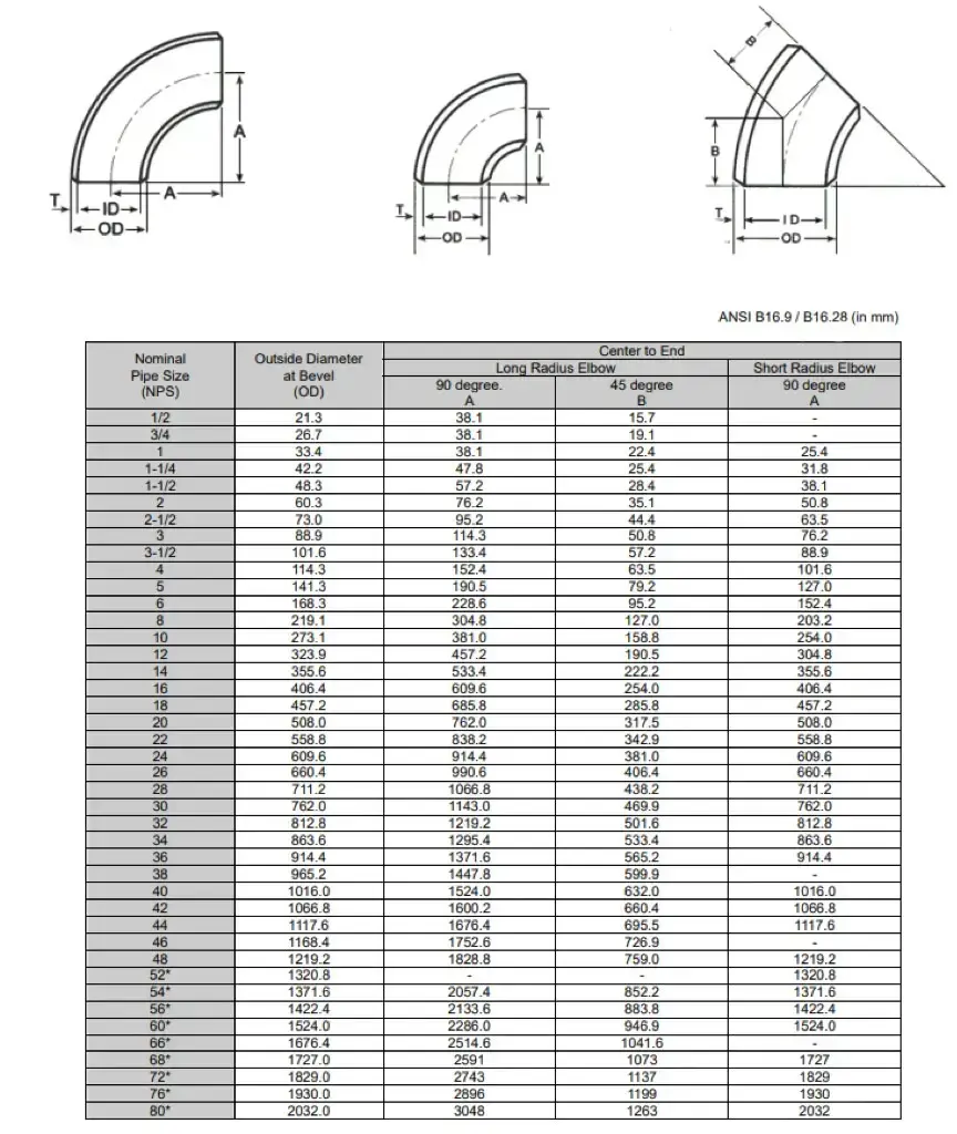 Specification parameters