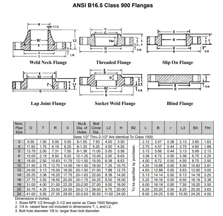 flange size-class 900