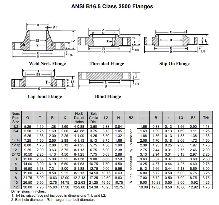 flange size-class 2500